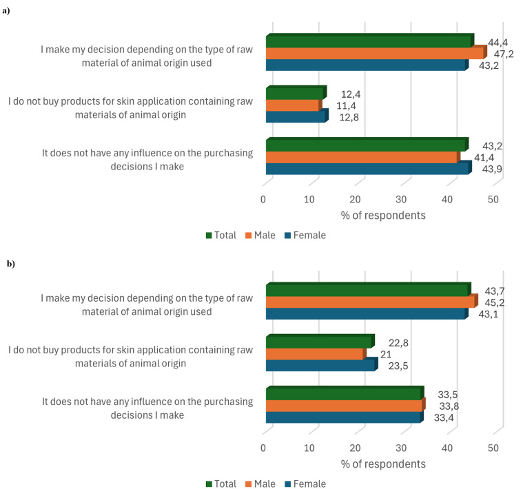 Relationship between the purchase decision of products a) food and b) for skin application in the context of the presence of raw materials of animal origin in them, according to the sex of the respondents.