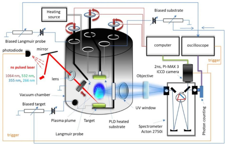 Experimental installation for PLD and LIBS in the Atmosphere Optics, Spectroscopy and Lasers Laboratory (http://spectroscopy.phys.uaic.ro. Accessed on 4 September 2021).