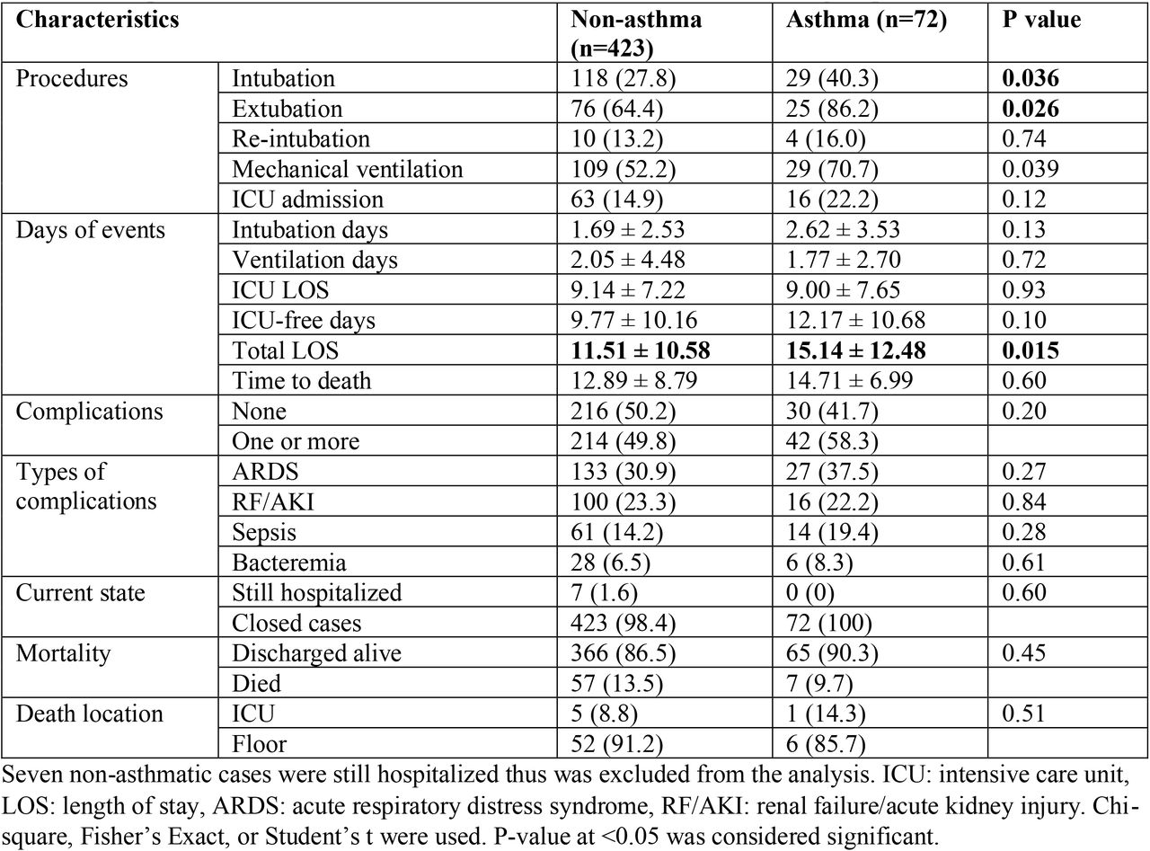 Comparison of the outcomes between asthmatic and non-asthmatic groups.
