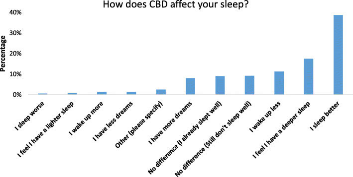 Perceived effects of cannabidiol on sleep amongst adult cannabidiol users responding to the question “how does cannabidiol affect your sleep?” Participants were allowed to select multiple options. Y-axis represents percentage of total responses (n = 522)