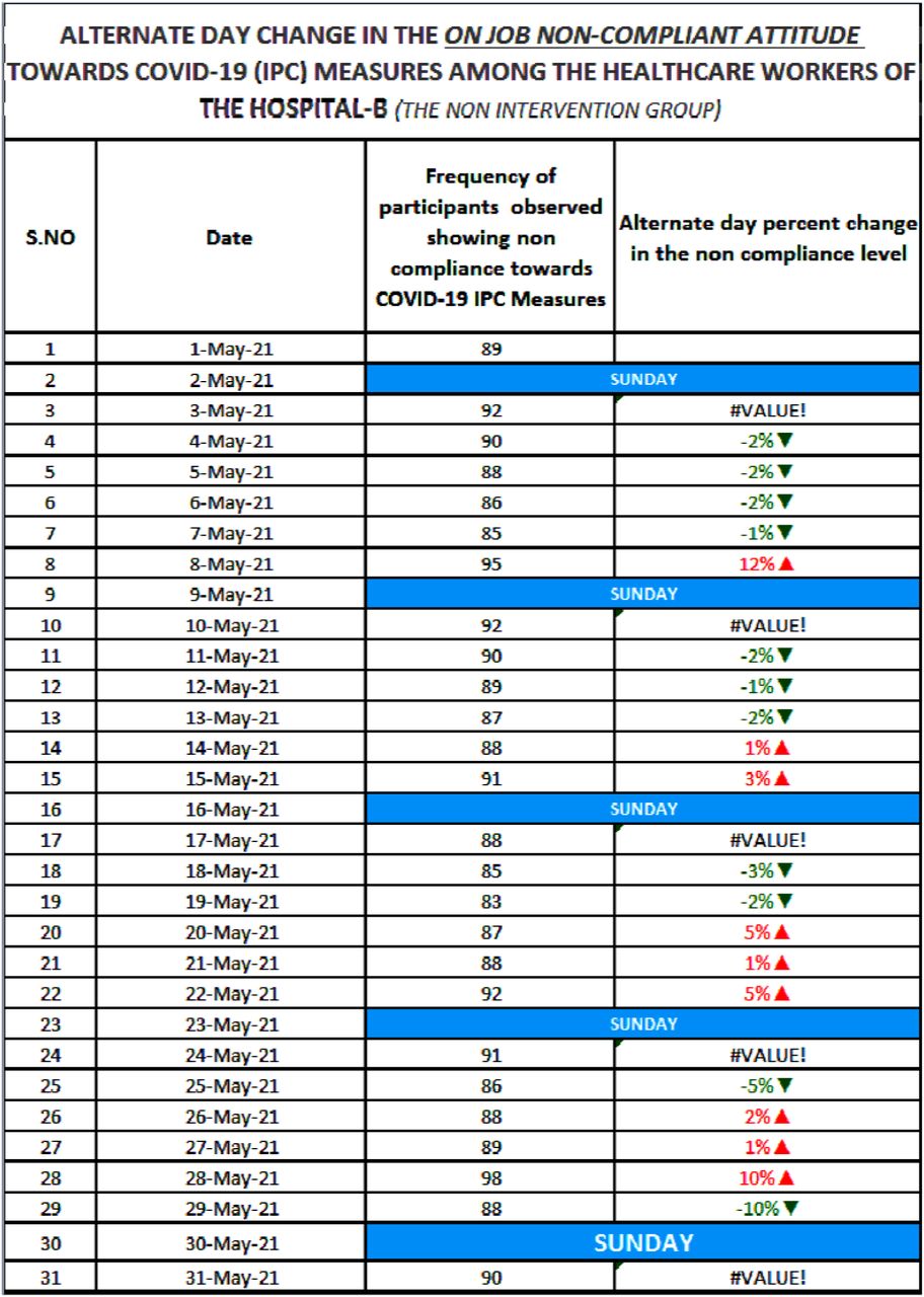 Observed on-job Compliance Level towards various COVID-19 IPC measures (Non-Intervention group).
