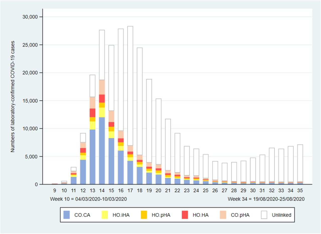 Patients admitted to hospitals in England who tested positive for SARS-CoV-2, showing the weekly numbers of cases classified as hospital-onset indeterminate, probable and definite healthcare-associated (HO.iHA, HO.pHA, HO.HA), community-onset community-acquired (CO.CA) and community-onset possible healthcare-associated (CO.pHA) and laboratory-confirmed COVID-19 cases not linked to a hospital admission (Unlinked)