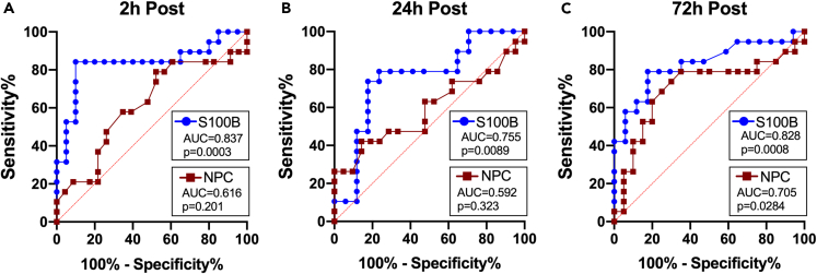Classification accuracyROC curves of S100B and NPC at each post-heading time point. Very good classification (diagnostic) capabilities were identified in serum S100B at (A) 2-, (B) 24-, and (C) 72-h post-heading. Conversely, NPC showed only fair/good ability to distinguish between the cannabis-user and non-user groups at 72-h post-heading.