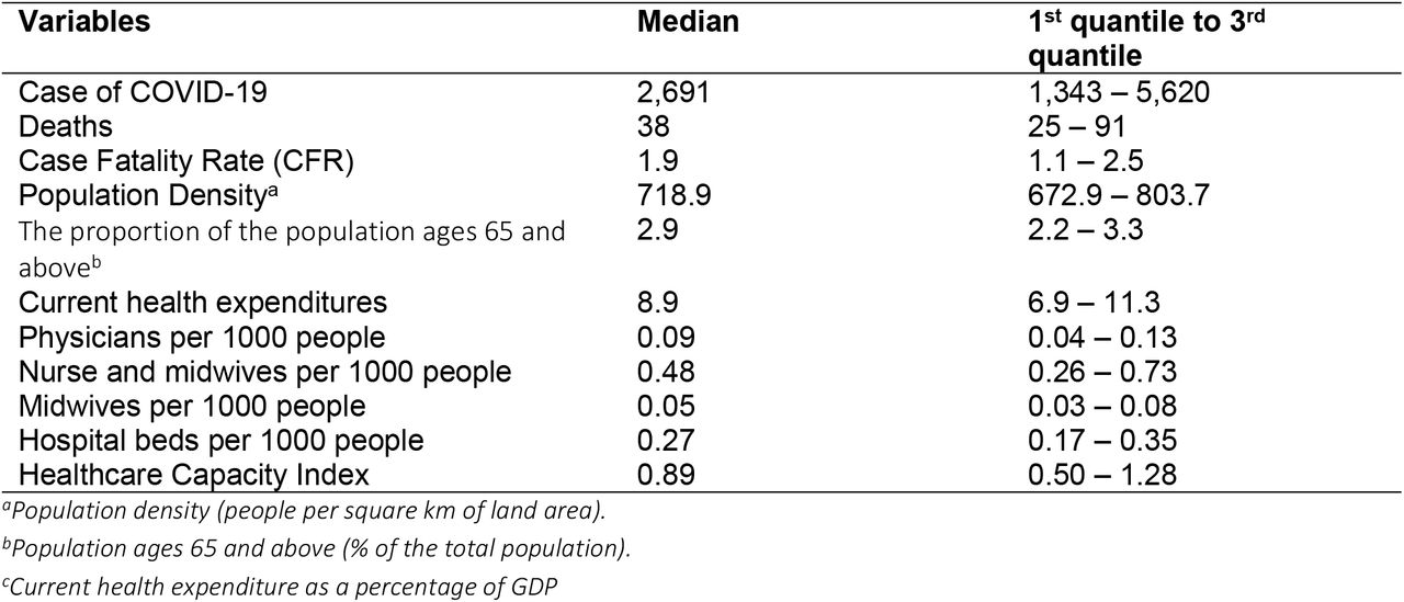 Descriptive statistics of selected variables (n=37).