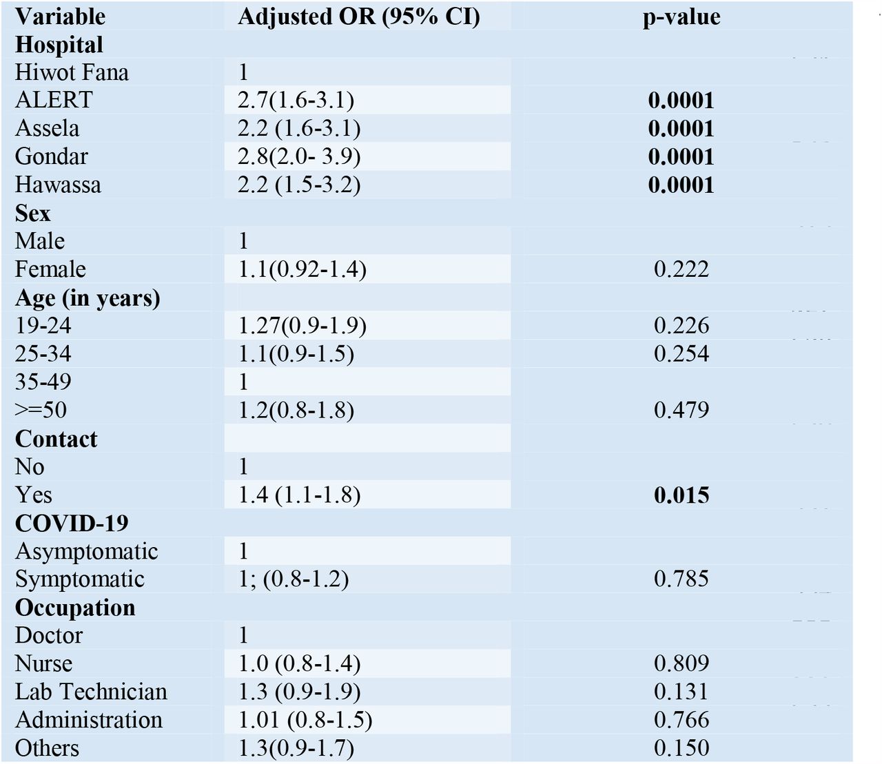 Odds ratios (OR) of seropositivity by general characteristics of study participants, Ethiopia, 2021.