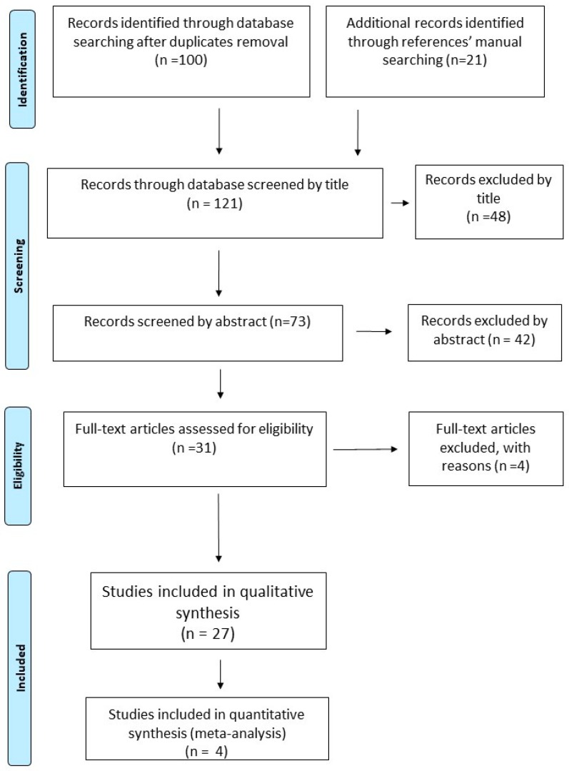 Flow diagram of the Study for the Systematic Review and Meta-analysis process [1].