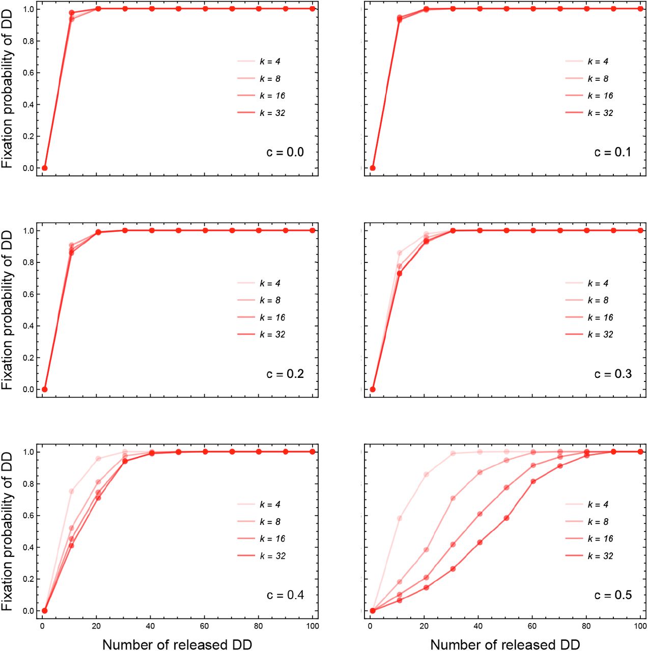 Effect of the network structure k on the fixation probability of DD for costless to costly drives (c).Plots show the fixation probability of drive homozygotes for networks with different average degree k for a variety of the number of released DD individuals. One DD individual is initially released in the population consisting only of WW. A generation consists of n death-birth step. We see that for a costless drive, the degree of the network does not play a major role in the fixation probability but as the cost c increases the more connected networks need a larger release to reach the same probability of fixation as a weakly connected network. Hence in a generation, the whole population is updated on an average. All simulations were performed for a population size of n = 100 and 1000 trials to estimate fixation probability. The distortion probability is set to p = 0.95.