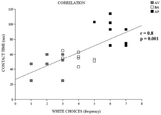 Correlation between frequency of white choices in the A/A Y-Maze (abscissa) and contact time of object in the OF (ordinate).A positive significant correlation has showed in the scatter plot. Abbreviations: AV: avoiding animals; BA: balancing animals; AP: approaching animals.