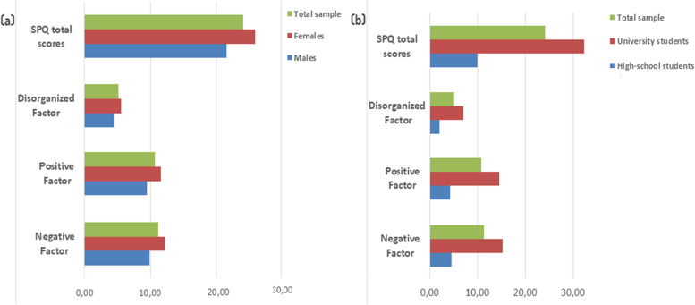 Total scores and sub-scores of the Schizotypal Personality Questionnaire by (a) sex and (b) population