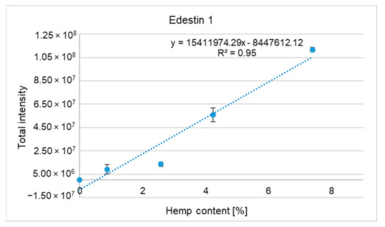Trend line obtained for the hemp-seed-specific protein edestin 1 (CDP79023.1) from protein digests of meatballs containing 0%, 0.9%, 2.6%, 4.2%, and 7.4% hemp cake, respectively.