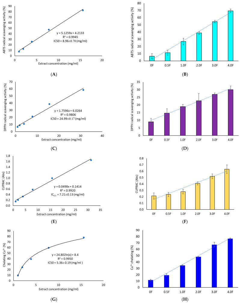 Antioxidant activity study of extracts (A,C,E,G) and polysaccharide films (B,D,F,H) using ABTS, DPPH, CUPRAC and metal ion chelation (Cu2+) methods.