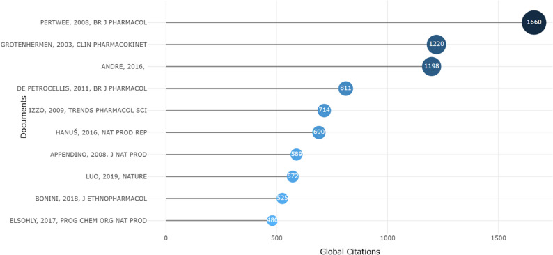 Graphical representation of the Top 10 most cited documents related to minor cannabinoids. The documents are ranked based on “Global Citations”, which is the total number of citations each article has received as of the date of data extraction