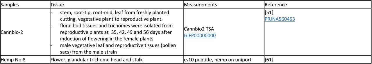 Differential gene/transcript expression data from published cannabis studies