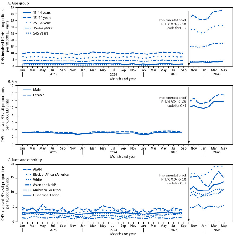 The figure comprises three line graphs showing the monthly proportions of U.S. emergency department visits involving cannabis hyperemesis syndrome, by age, sex, and race and ethnicity using data from the National Syndromic Surveillance Program during January 2023–May 2026.