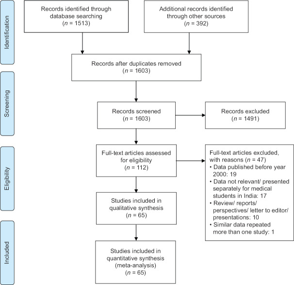 Identification of studies