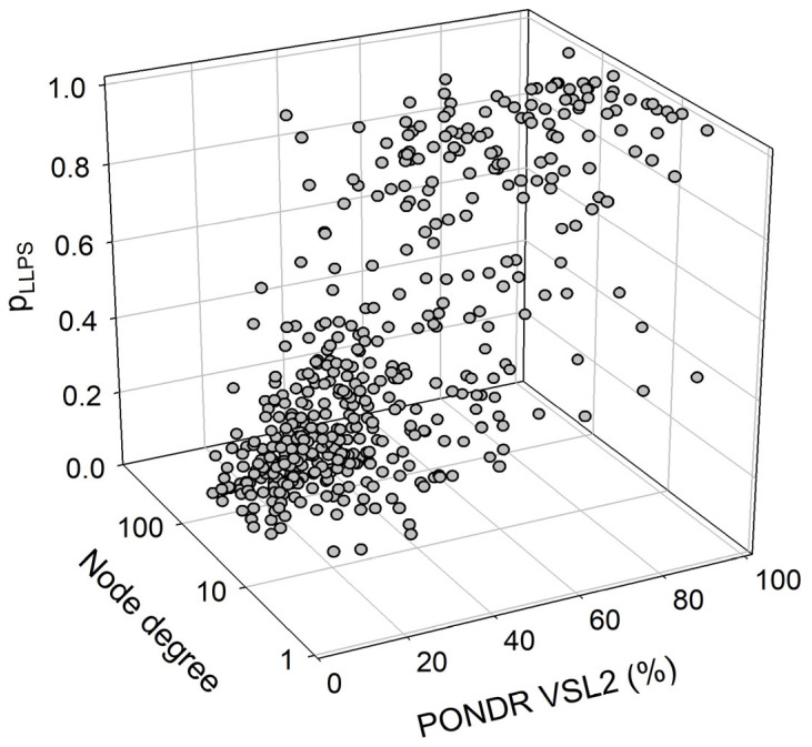 A correlation between the overall disorder status (PONDR® VSL2, %), interactability (node degree), and LLPS predisposition (pLLPS) of 467 human proteins in the joint α-β-γ synuclein interactome.