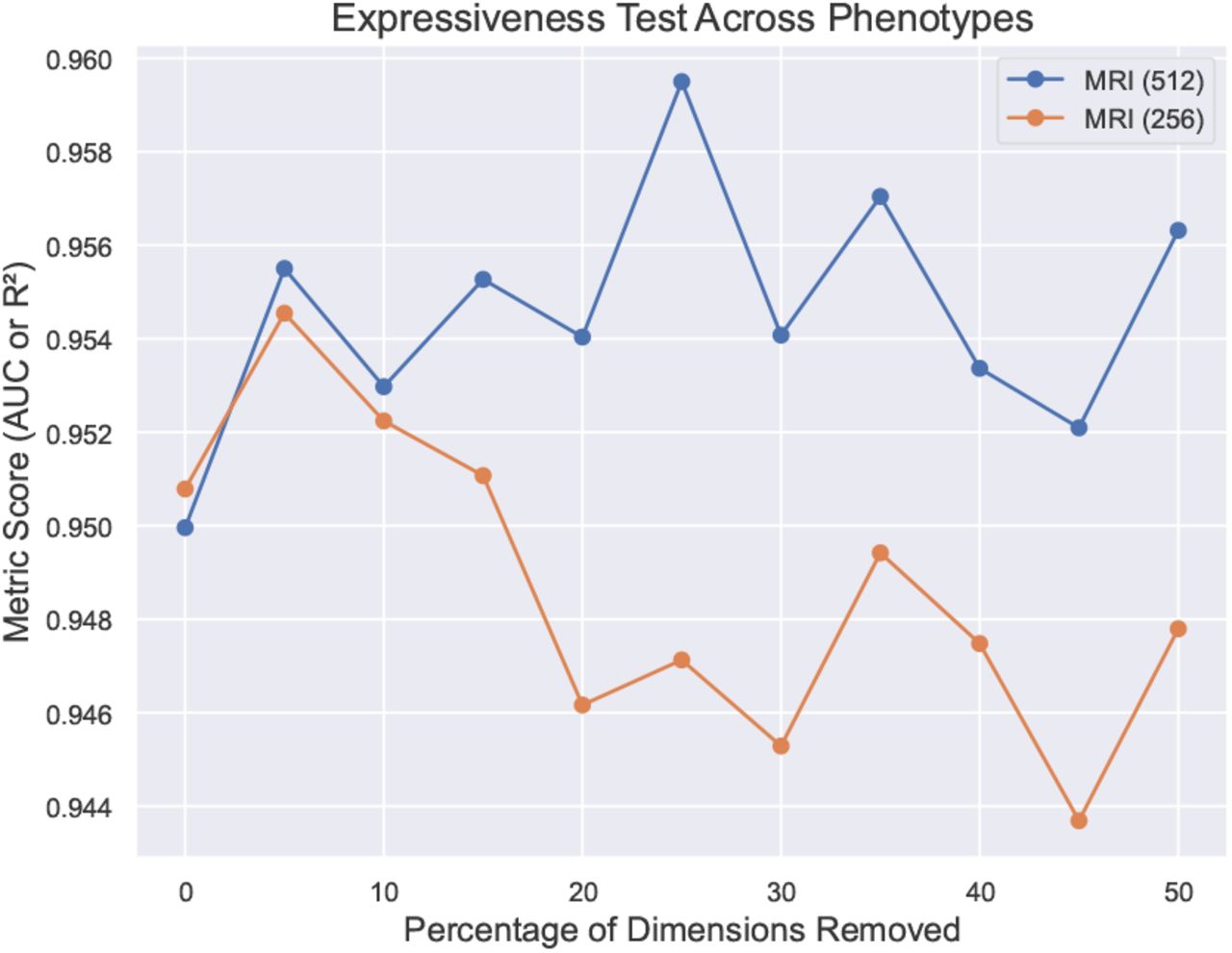 Expressiveness report comparing two sets of MRI representations with 256 and 512 dimensions. The plots show the predictive performance for predicting sex as a function of the percentage of highly correlated dimensions removed.