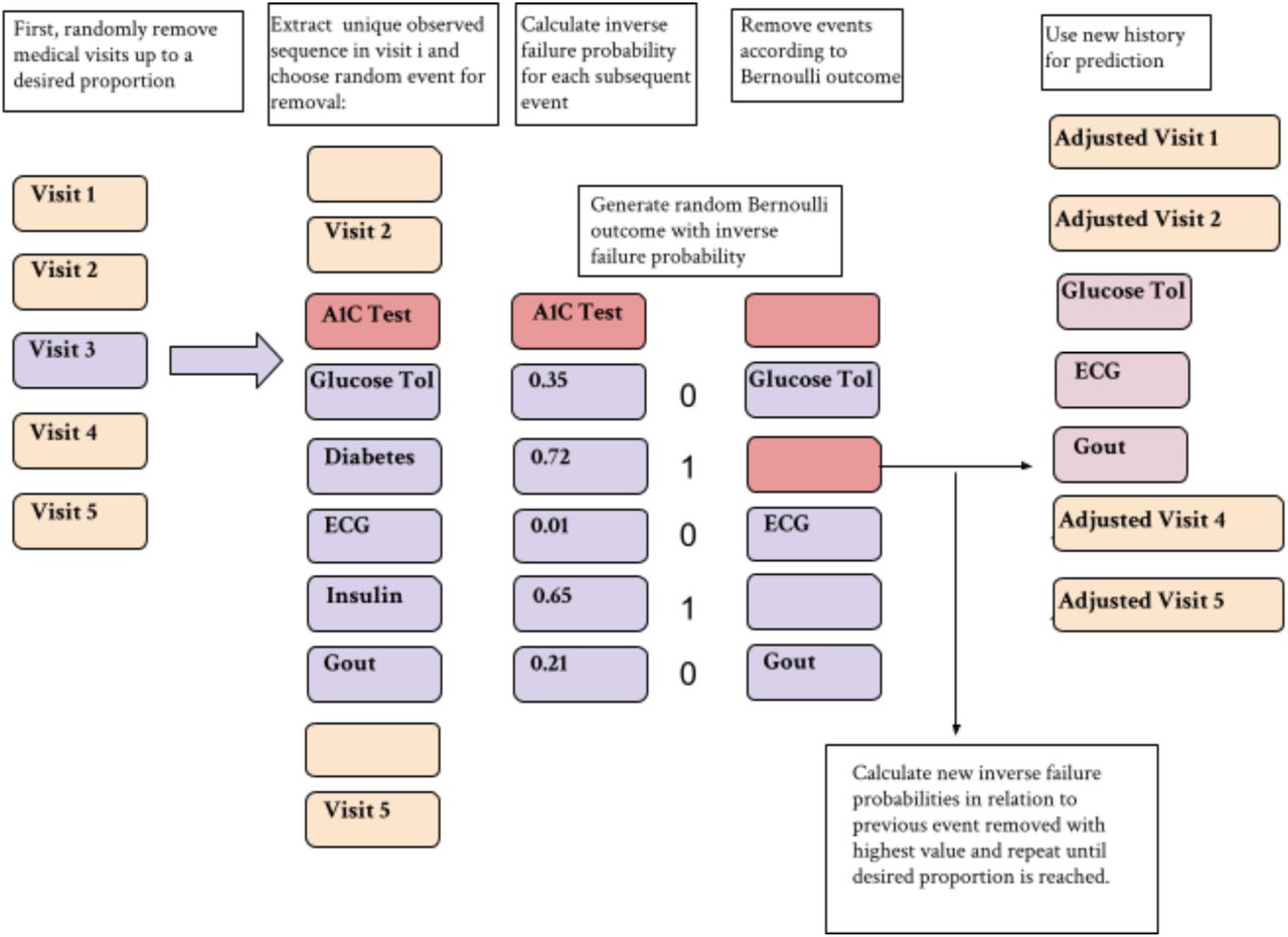 Event removal process for MAR experiments that incorporate the use of the noisy OR-gate knowledge graph.