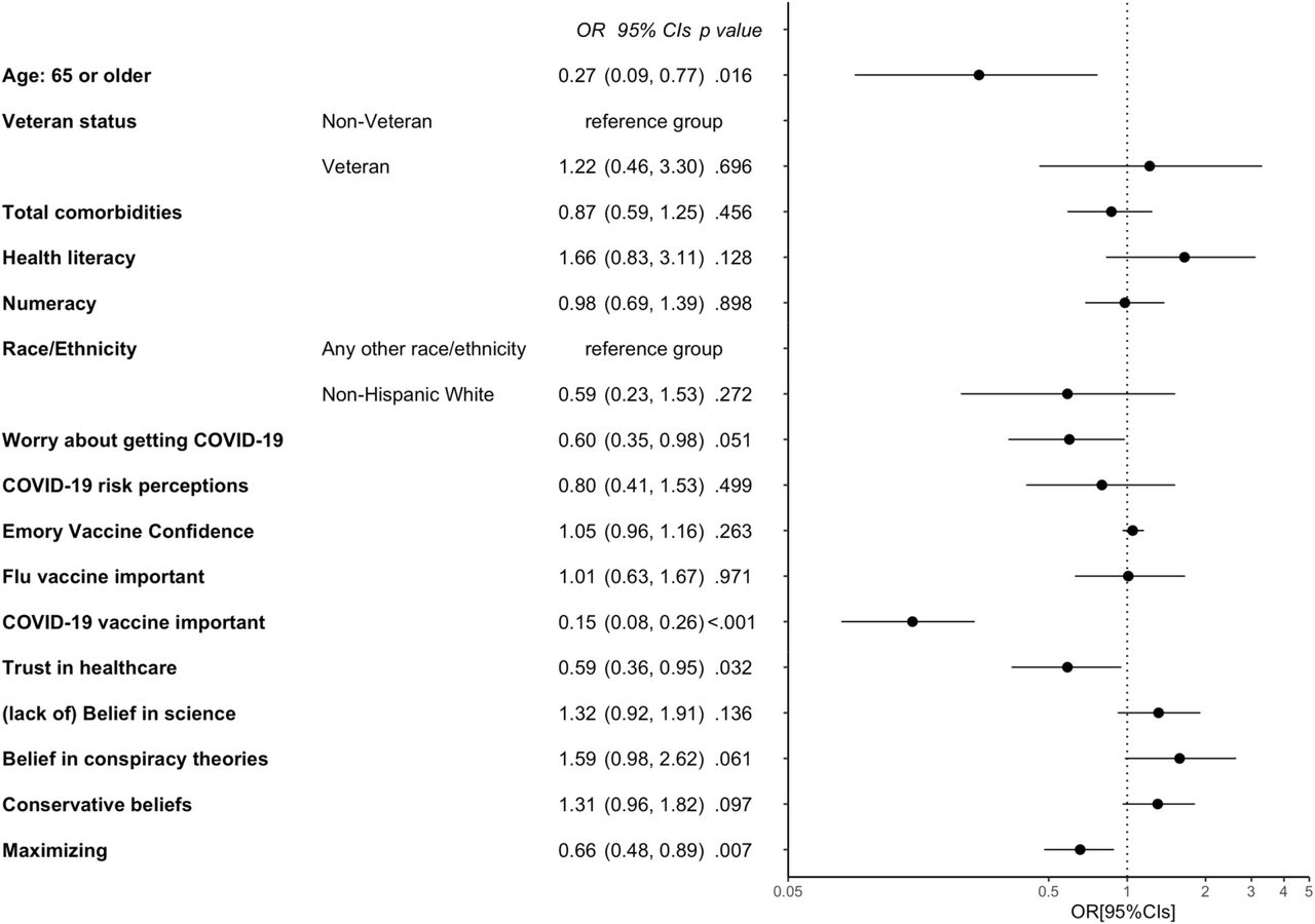 Odds ratios with 95% confidence intervals for predictors of being unvaccinated and not wanting a COVID-19 vaccine by March 2021.