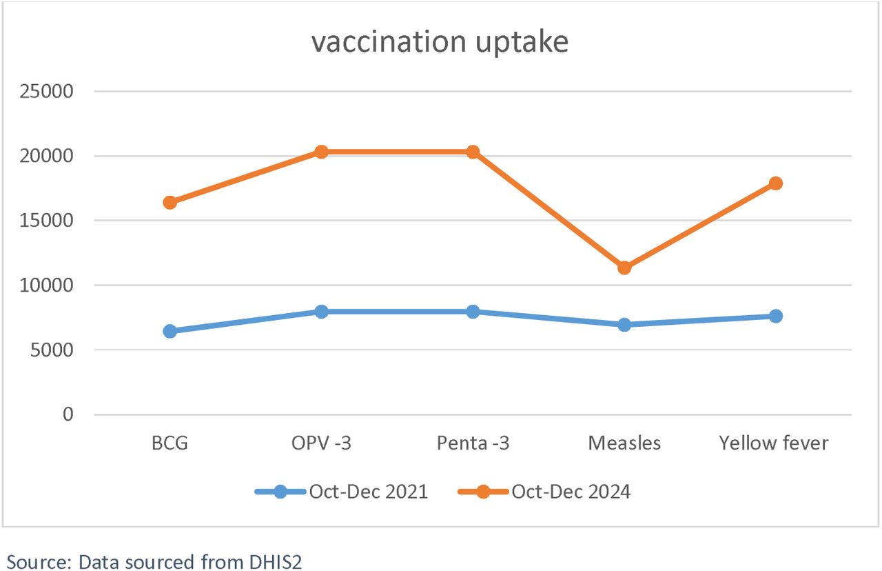 Vaccination Uptake