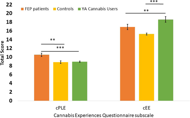 Cannabis-induced expereinces by group.Mean (±SEM) scores for cannabis-induced psychotic-like experiences (cPLE) and euphoric experiences (cEE) based on group (FEP patients, GAP controls and YA cannabis users). Bonferroni corrected pairwise comparisons are shown. Overall psychotic cases experienced most psychotic symptoms but cannabis users experienced most euphoric symptoms. ***p < 0.001, **p < 0.01 *p < 0.05.