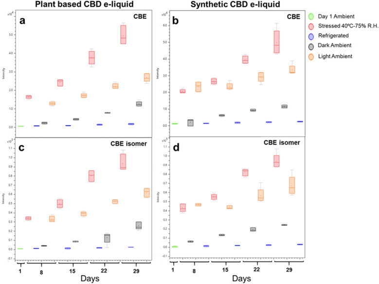 Trends in levels of CBE and CBE isomer in CBD-containing e-liquids over 29 days of storage under four different conditions. (a) CBE in plant-based CBD e-liquid; (b) CBE in synthetic CBD e-liquid; (c) CBE isomer in plant-based CBD e-liquid; and (d) CBE isomer in synthetic CBD e-liquid.