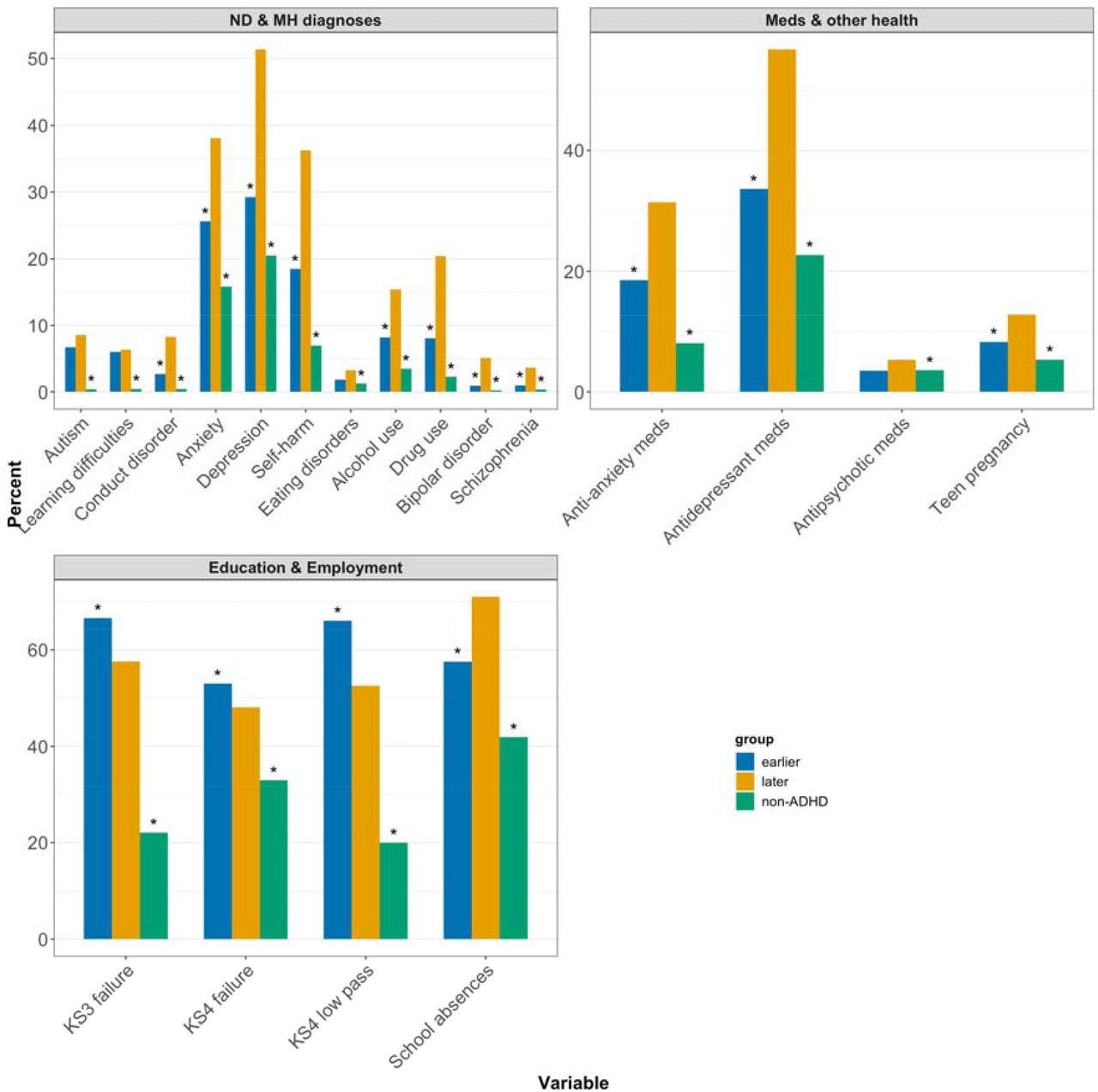 Binary adolescent/adult outcomes (ages 12-25) in females with earlier vs later vs no ADHD diagnosis. *pFDR<0.05. Asterisks above the earlier ADHD group indicate that those results differ from the later ADHD group. Asterisks above the non-ADHD group indicate that those results differ from the later ADHD group. ND: neurodevelopmental; MH: mental health; KS: Key Stage.