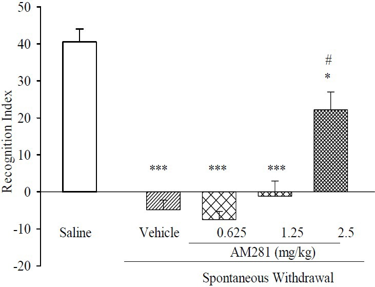 Effect of chronic administration of AM281 on memory performance on two trial object recognition task, during spontaneous morphine withdrawal. In all groups n=6. Results are expressed as mean ± S.E.M. ***P<0.001 and *P<0.05, in comparison to normal saline, #P< 0.05 in comparison to vehicle.