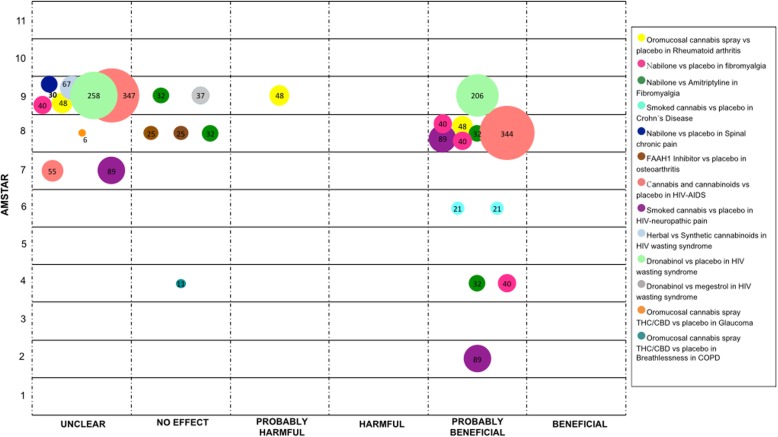 Evidence mapping of cannabis uses in other medical conditions