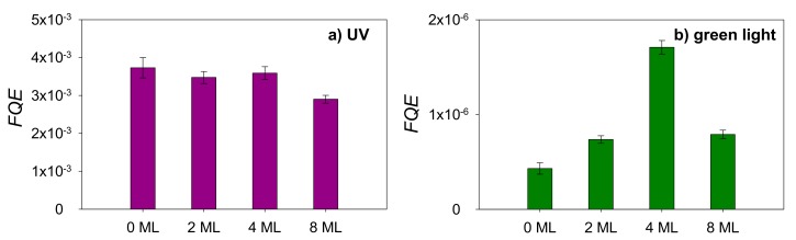 FQE under (a) UV and (b) green light illumination as a function of Au cluster coverage on TiO2 P25.