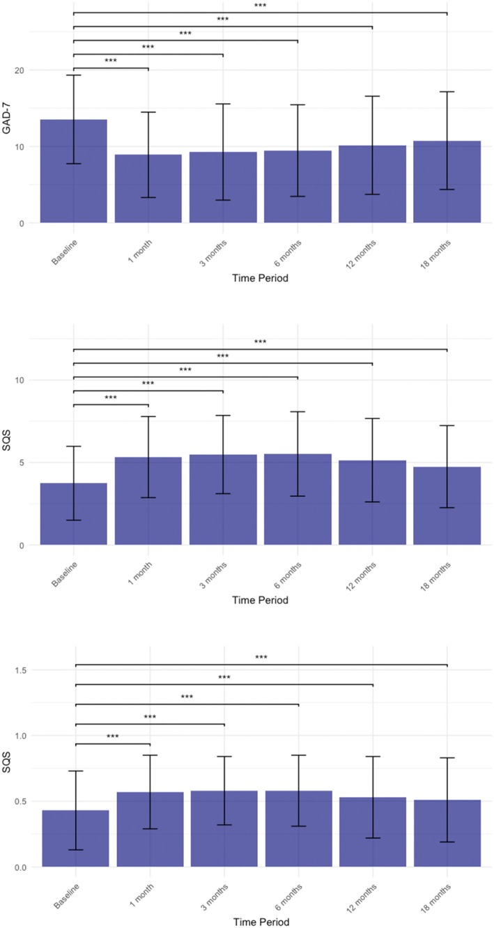 Longitudinal trajectories of patient‐reported outcome measures over 18 months. Mean (± SD) values for the (a) Generalized Anxiety Disorder‐7 (GAD‐7), (b) Single‐Item Sleep Quality Scale (SQS), and (c) EuroQol‐5 Dimension‐5 Level (EQ‐5D‐5L) index value are plotted at baseline, 1, 3, 6, 12, and 18 months. *p < 0.050; **p < 0.010; ***p < 0.001; ns—non‐significant in pairwise comparison between baseline value and follow up time period with Bonferroni correction.