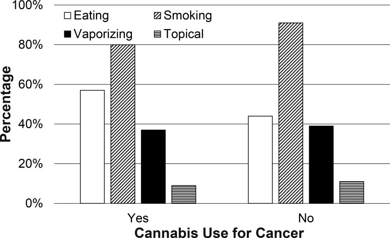 Cannabis mode of administration.Mode of Cannabis administration endorsed by individuals with and without cancer.