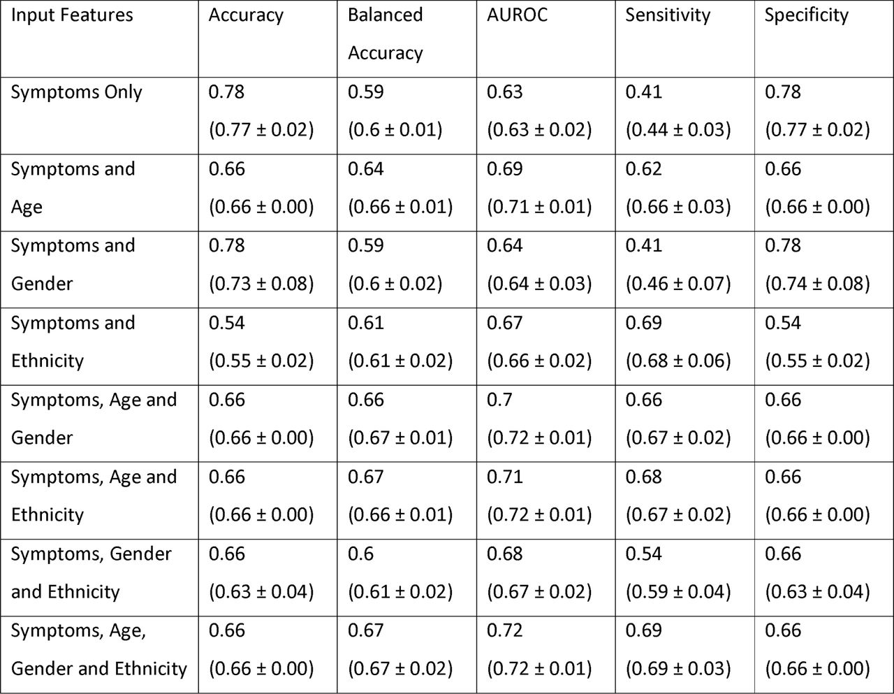 Performance characteristics of the logistic regression model on the test set, when each combination of the demographic features is incorporated. Values in brackets indicate the mean and standard deviation of the cross-validation performed on the training set.