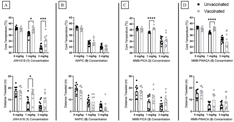 Core temperature and locomotion data for vaccine groups 1 through 4 ((A–D), respectively). Results were analyzed by a two-way ANOVA with Šidák multiple comparison correction. p values: 0.05 (*), 0.001 (***) and 0.0001 (****). Data shown as Mean ± SEM.