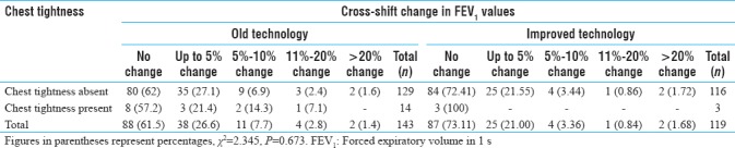 Distribution of cross-shift change in forced expiratory volume in 1 s according to the presence of symptoms of chest tightness