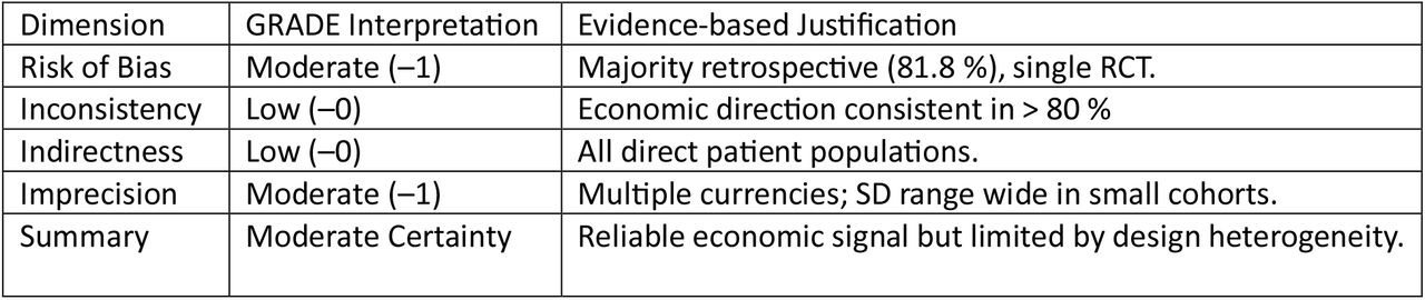 Summary of Certainty of Evidence and GRADE Assessment