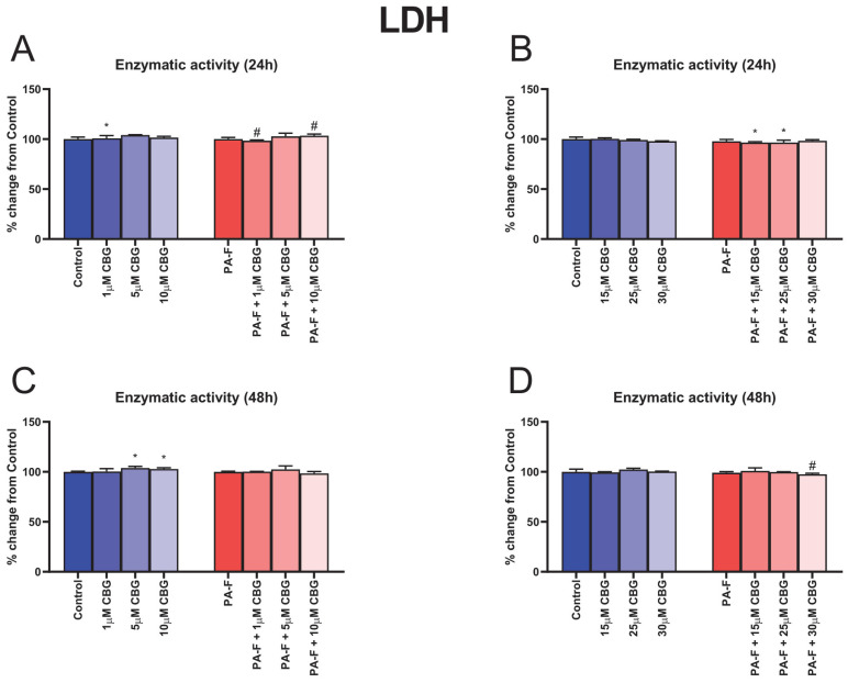 The influence of cannabigerol (CBG), in a concentration-dependent manner, on the release of lactate dehydrogenase (LDH) in culture media from hepatocytes exposed to standard media (Control) or palmitate and fructose media (PA-F). The cells were treated with different concentrations of CBG for 48 h. After 24 h of the incubation period (A,B) and at the end of the experiment, at 48 h (C,D), an LDH assay was performed using the ELISA technique to assess cell cytotoxicity level. The data are expressed as mean ± SD of six independent determinations and presented as a percentage of LDH released relative to the Control (set as 100%). Significant differences are indicated in comparison with the Control group (* p < 0.05) and PA-F group (# p < 0.05).