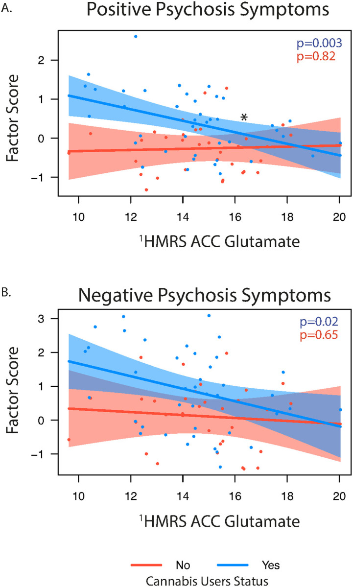 Associations between 1HMRS glutamate level and positive (A) and negative (B) psychosis factor scores stratified by cannabis use status (yes/no). Simple slope significance (p) values are show for each association. *indicates significant interaction.