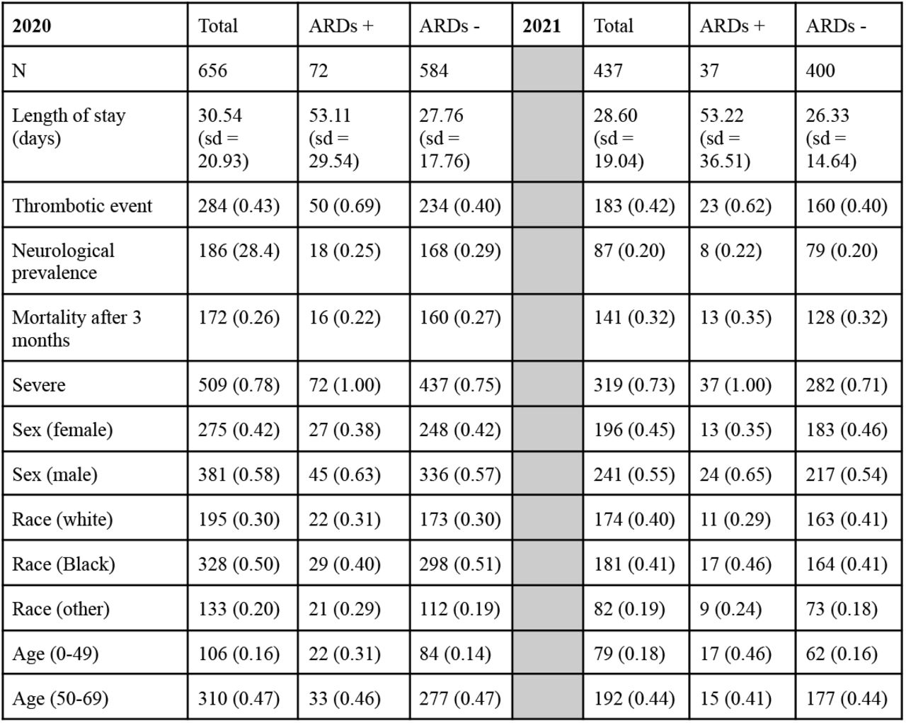 Characteristics of long-term patients (patients in hospital > 14 days)
