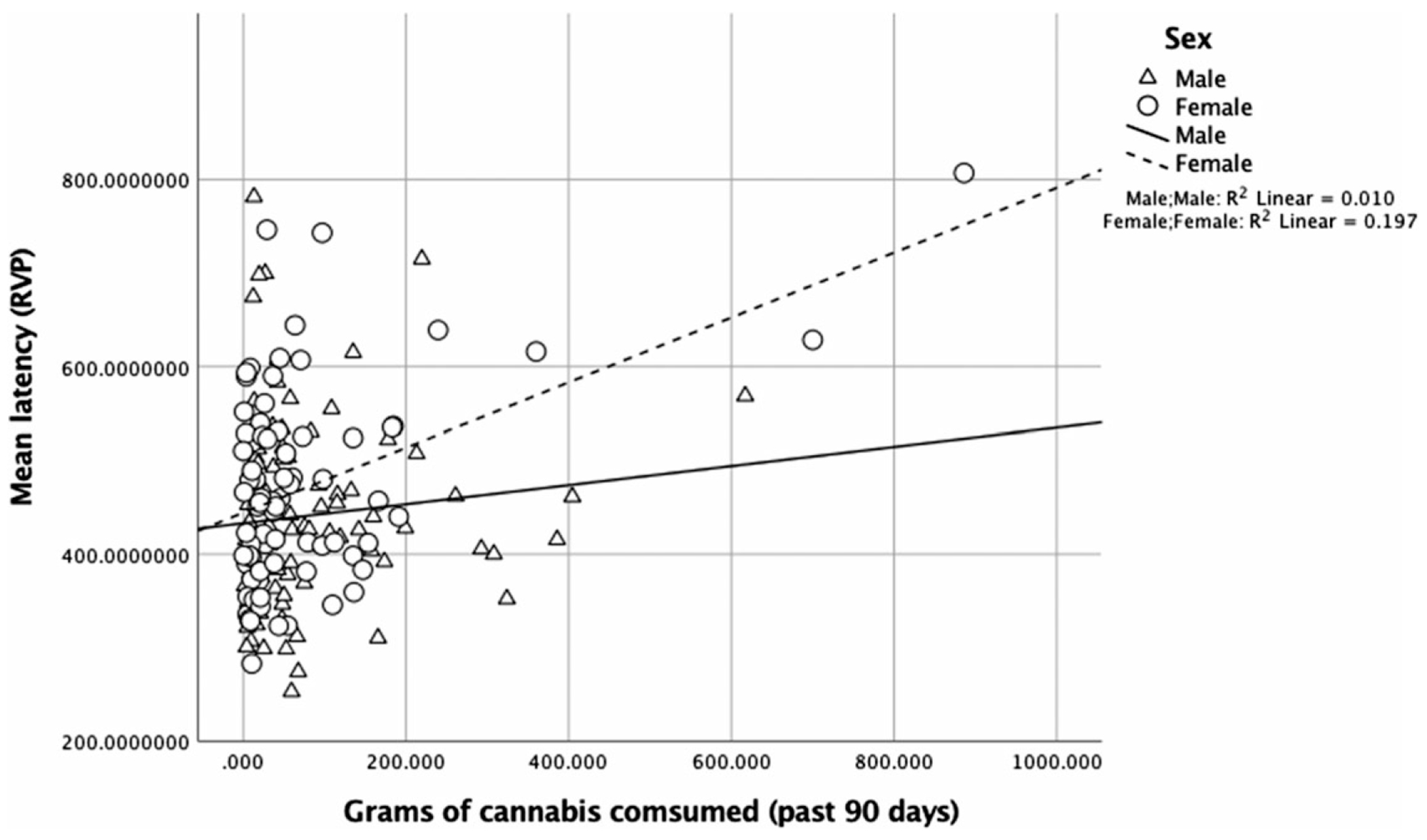For mean response latency (RVP), the interaction between sex and amount of cannabis use in the past 90 days was significant, [R2 = .24, β = 0.28, p = .02, 95% CI (0.05, 0.55)]. More use was associated with slower response latency for females, [β = 0.35, p = .004, 95% CI (0.92, 0.45)], but not for males, [β = 0.04, p = .72, 95% CI (−0.19, 0.27)].