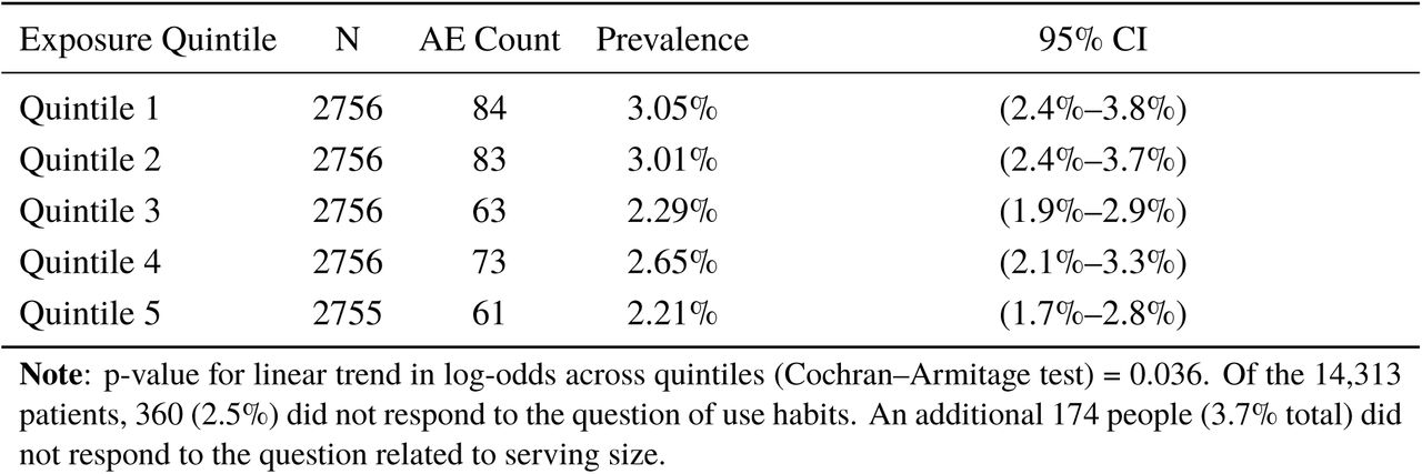Prevalence of Any Adverse Event by Weekly Cannabis Exposure Quintile