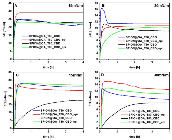 Changes of surface pressure in time for DOPC monolayer (A,B) and DOPC/DOPS monolayers (C,D) compressed to the surface pressure of 15 mN/m and 30 mN/m after the injection of drug or conjugates into the subphase (marked on figures).