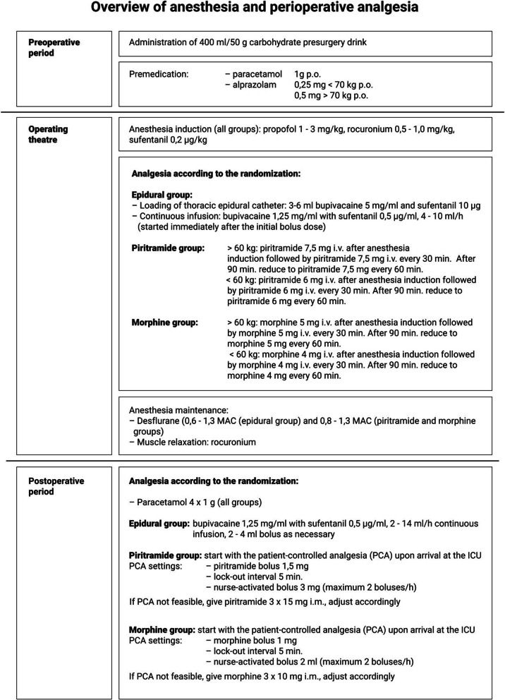 Detailed protocol of perioperative management