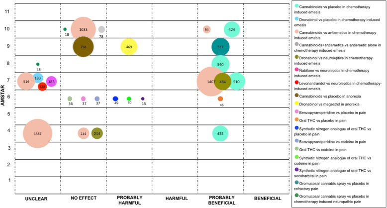 Evidence mapping of cannabis uses in Cancer