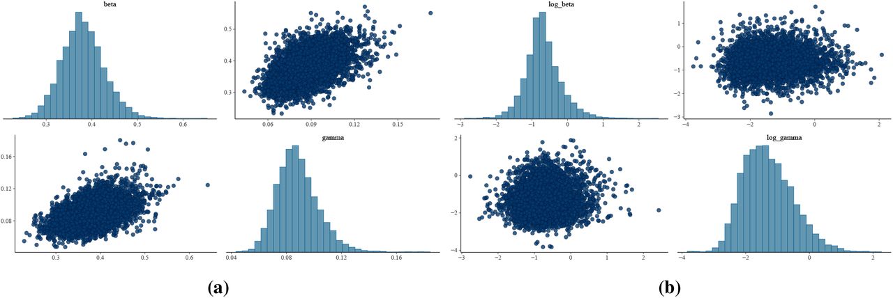 Pairs plot of β and γ the using β γ, P0 parameterisation of the logistic growth function for resistance of Acinetobacter baumannii and carbapenems model trained for Asia from 2000 to 2022.a) Shows pairs plots of country-level random effects b) pairs plot for base spatial-effects model