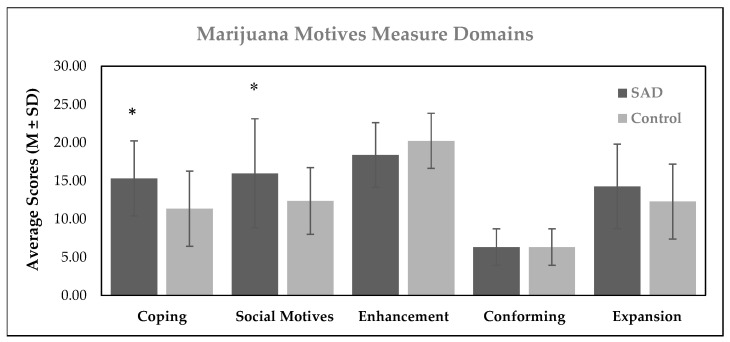 Cross-sectional comparison of Marijuana Motives Measure (MMM) domains. SAD = social anxiety disorder; M = mean; SD = standard deviation; * = p ≤ 0.05 compared to the control group. (n = 26 for the SAD and n = 26 for the control group).