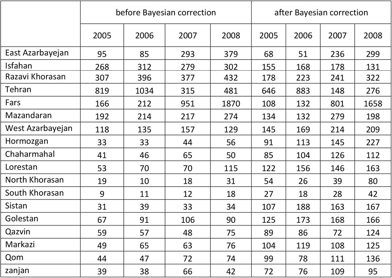 Number of colorectal cancer incidence and the percent of change before and after Bayesian correction in Iranian provinces 2005-2008.