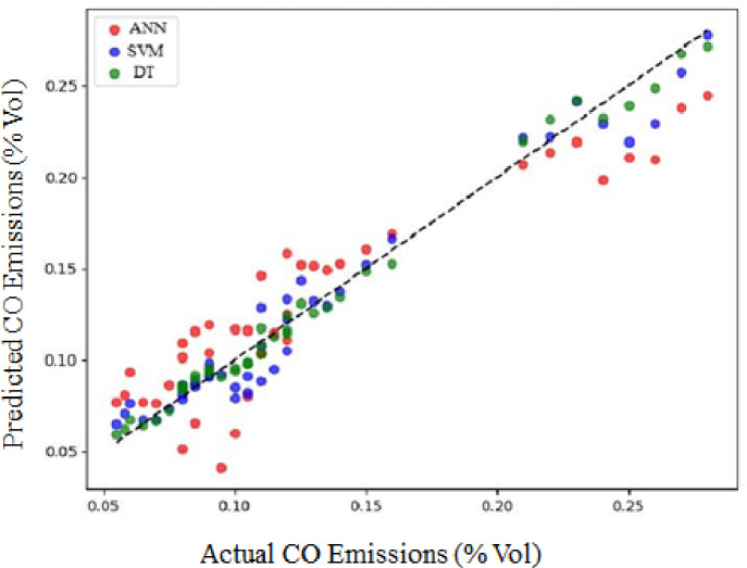 Predicted versus actual CO emissions of all models.