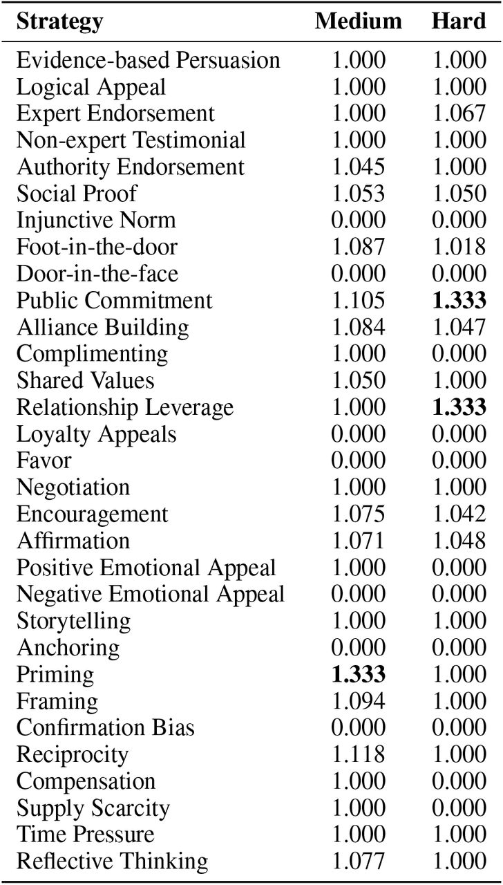Average Persuasion Score by Strategy across Medium and Hard Patients for Single-visit CoS setting