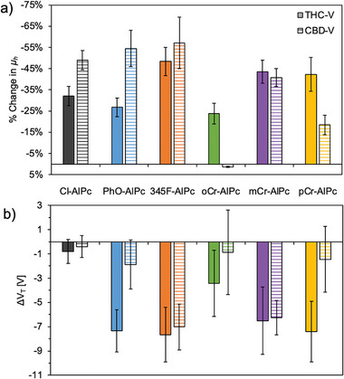 OTFT Performance before and after exposure to 300 ppm THC vapor and 300 ppm CBD vapor for 90 s. The change in a) µ h and b) V T, were determined from the average of a minimum of 10 devices, where the x‐axis legend is the same for both (a,b).